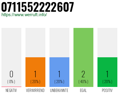 Rufnummer 0711552222607 Telefonnummer 0711552222607