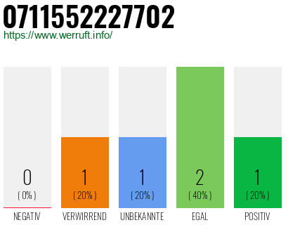 Rufnummer 0711552227702 Telefonnummer 0711552227702