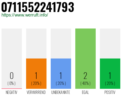 Rufnummer 0711552241793 Telefonnummer 0711552241793