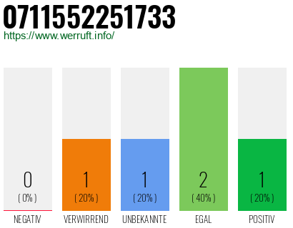 Rufnummer 0711552251733 Telefonnummer 0711552251733