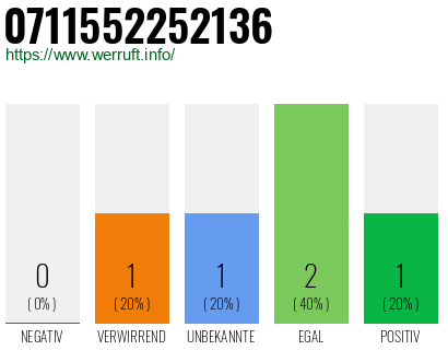 Rufnummer 0711552252136 Telefonnummer 0711552252136