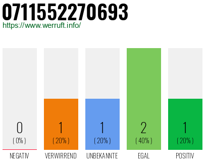 Rufnummer 0711552270693 Telefonnummer 0711552270693