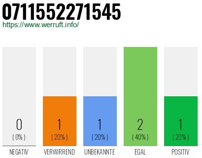 Rufnummer 0711552271545 Telefonnummer 0711552271545