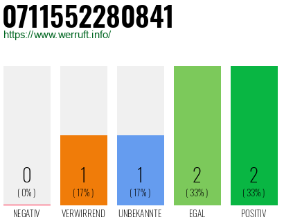 Rufnummer 0711552280841 Telefonnummer 0711552280841