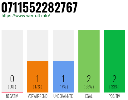 Rufnummer 0711552282767 Telefonnummer 0711552282767
