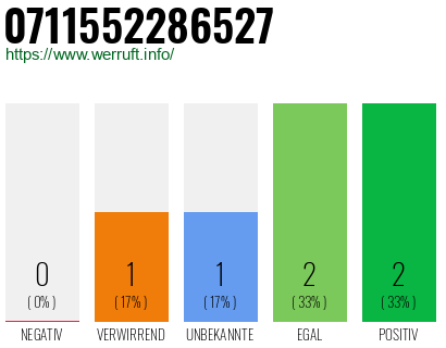 Rufnummer 0711552286527 Telefonnummer 0711552286527