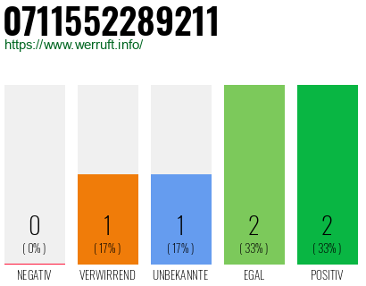 Rufnummer 0711552289211 Telefonnummer 0711552289211