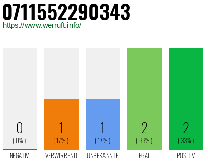 Rufnummer 0711552290343 Telefonnummer 0711552290343