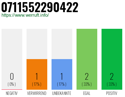 Rufnummer 0711552290422 Telefonnummer 0711552290422