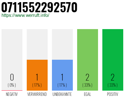 Rufnummer 0711552292570 Telefonnummer 0711552292570