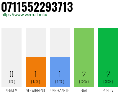 Rufnummer 0711552293713 Telefonnummer 0711552293713