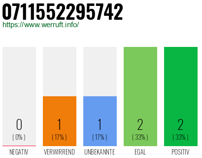 Rufnummer 0711552295742 Telefonnummer 0711552295742