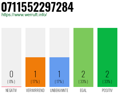 Rufnummer 0711552297284 Telefonnummer 0711552297284