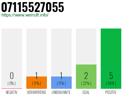 Rufnummer 07115527055 Telefonnummer 07115527055