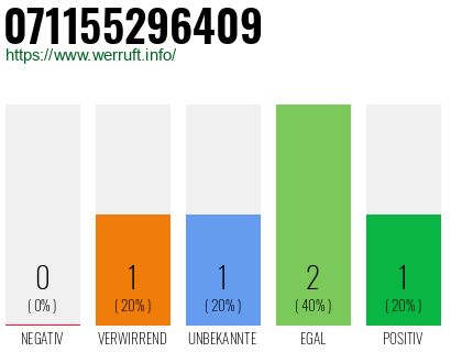 Rufnummer 071155296409 Telefonnummer 071155296409