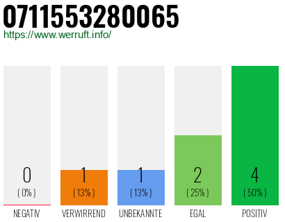 Rufnummer 0711553280065 Telefonnummer 0711553280065