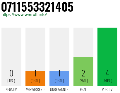 Rufnummer 0711553321405 Telefonnummer 0711553321405