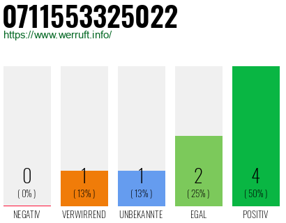 Rufnummer 0711553325022 Telefonnummer 0711553325022
