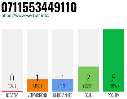 Rufnummer 0711553449110 Telefonnummer 0711553449110