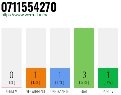 Rufnummer 0711554270 Telefonnummer 0711554270