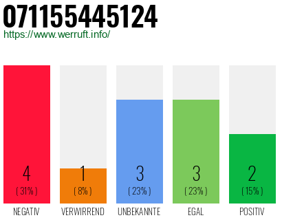 Rufnummer 071155445124 Telefonnummer 071155445124