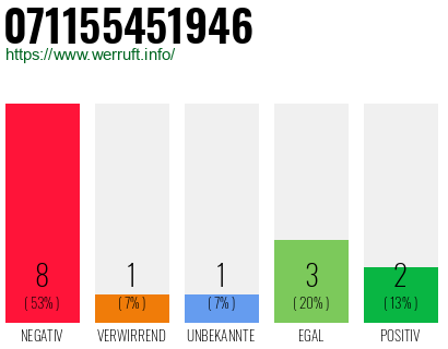 Rufnummer 071155451946 Telefonnummer 071155451946