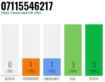 Rufnummer 07115546217 Telefonnummer 07115546217