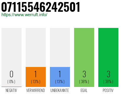 Rufnummer 07115546242501 Telefonnummer 07115546242501