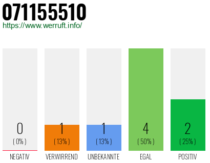 Rufnummer 071155510 Telefonnummer 071155510