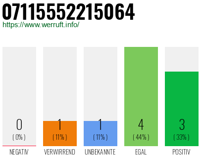 Rufnummer 07115552215064 Telefonnummer 07115552215064