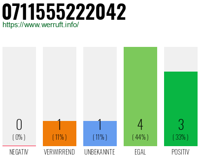 Rufnummer 0711555222042 Telefonnummer 0711555222042