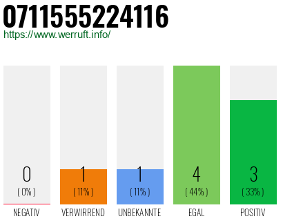 Rufnummer 0711555224116 Telefonnummer 0711555224116