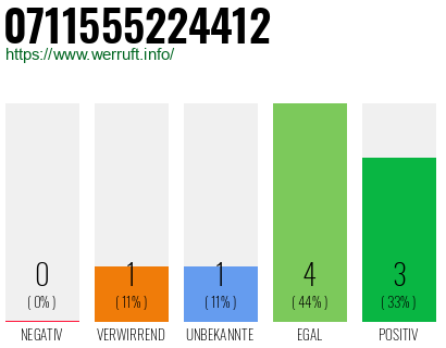 Rufnummer 0711555224412 Telefonnummer 0711555224412