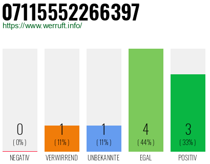 Rufnummer 07115552266397 Telefonnummer 07115552266397