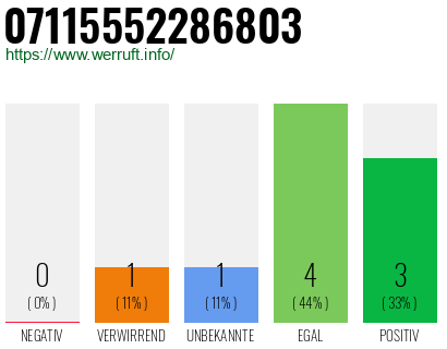 Rufnummer 07115552286803 Telefonnummer 07115552286803