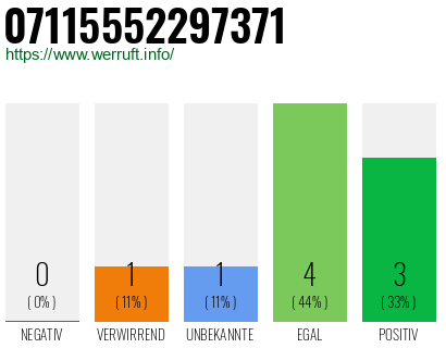Rufnummer 07115552297371 Telefonnummer 07115552297371