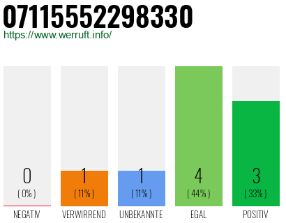 Rufnummer 07115552298330 Telefonnummer 07115552298330