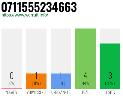 Rufnummer 0711555234663 Telefonnummer 0711555234663