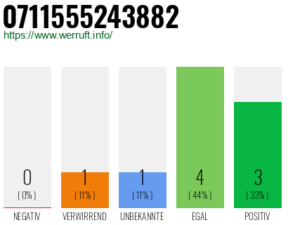 Rufnummer 0711555243882 Telefonnummer 0711555243882