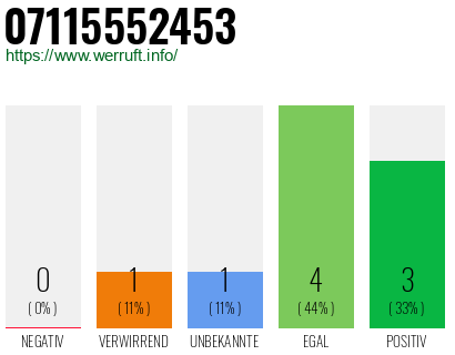 Rufnummer 07115552453 Telefonnummer 07115552453