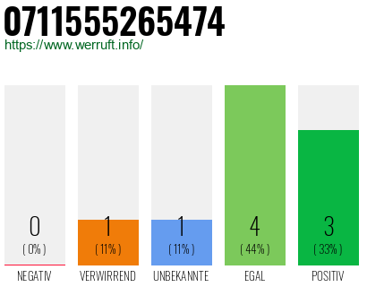 Rufnummer 0711555265474 Telefonnummer 0711555265474