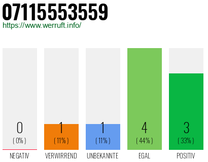 Rufnummer 07115553559 Telefonnummer 07115553559