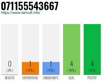 Rufnummer 071155543667 Telefonnummer 071155543667