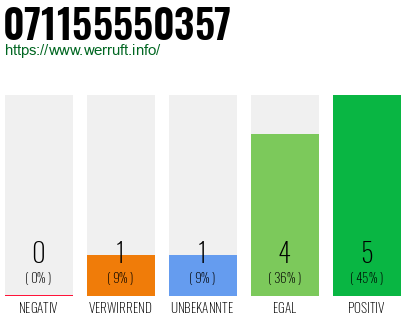 Rufnummer 071155550357 Telefonnummer 071155550357