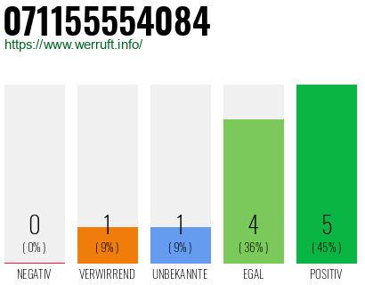 Rufnummer 071155554084 Telefonnummer 071155554084