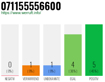Rufnummer 071155556600 Telefonnummer 071155556600