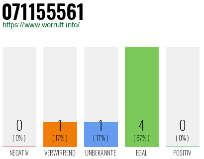 Rufnummer 071155561 Telefonnummer 071155561