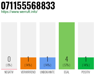 Rufnummer 071155568833 Telefonnummer 071155568833