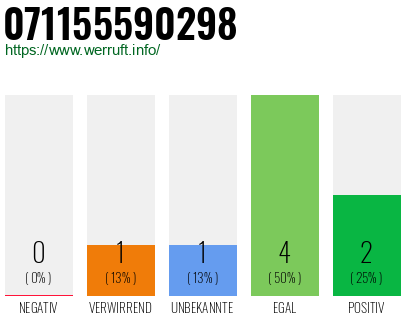 Rufnummer 071155590298 Telefonnummer 071155590298
