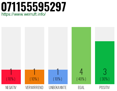 Rufnummer 071155595297 Telefonnummer 071155595297
